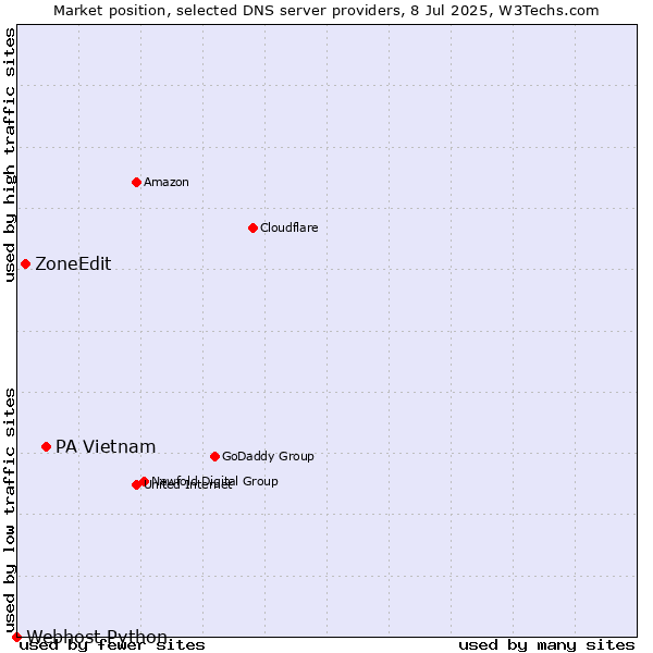 Market position of PA Vietnam vs. ZoneEdit vs. Webhost Python