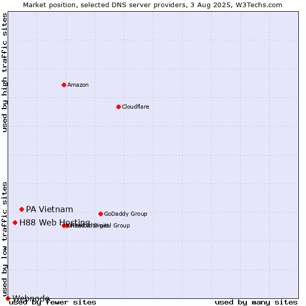 Market position of PA Vietnam vs. H88 Web Hosting vs. Webnode