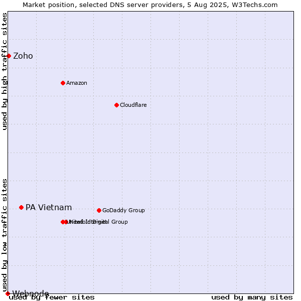 Market position of PA Vietnam vs. Zoho vs. Webnode