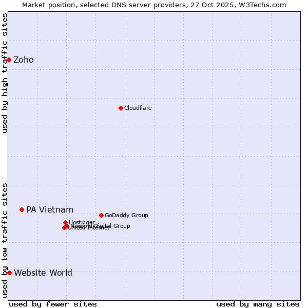 Market position of PA Vietnam vs. Website World vs. Zoho