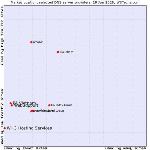 Market position of WebSupport vs. PA Vietnam vs. WHG Hosting Services