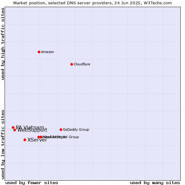 Market position of XServer vs. WebSupport vs. PA Vietnam