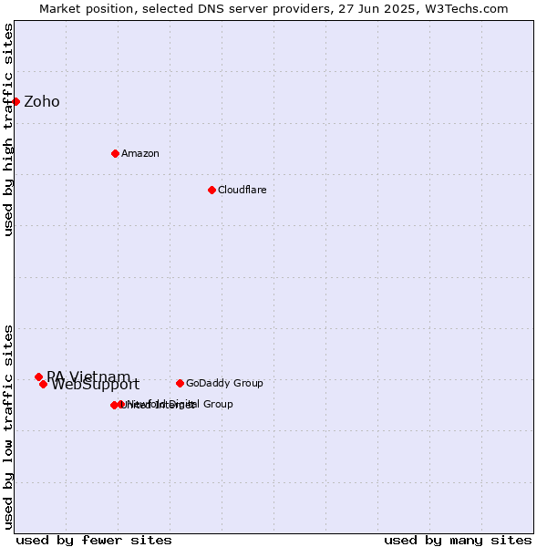 Market position of WebSupport vs. PA Vietnam vs. Zoho