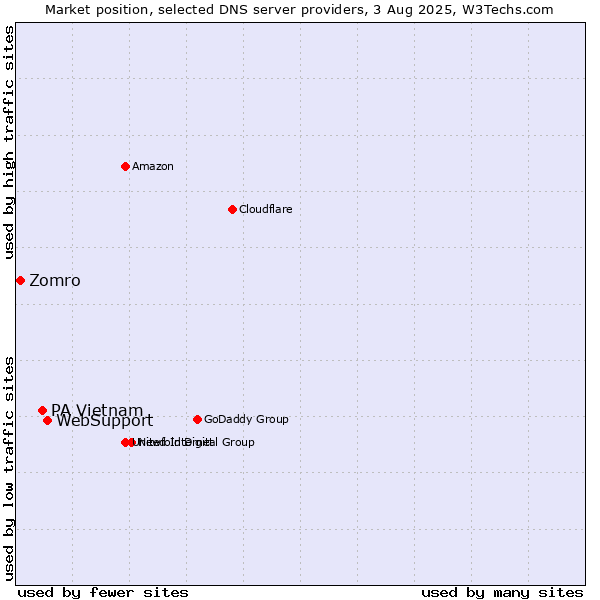 Market position of WebSupport vs. PA Vietnam vs. Zomro