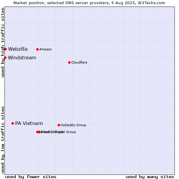Market position of PA Vietnam vs. Webzilla vs. Windstream
