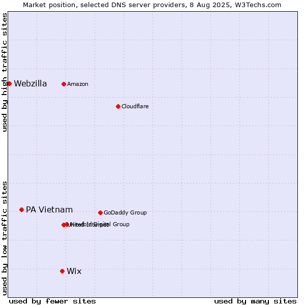 Market position of Wix vs. PA Vietnam vs. Webzilla