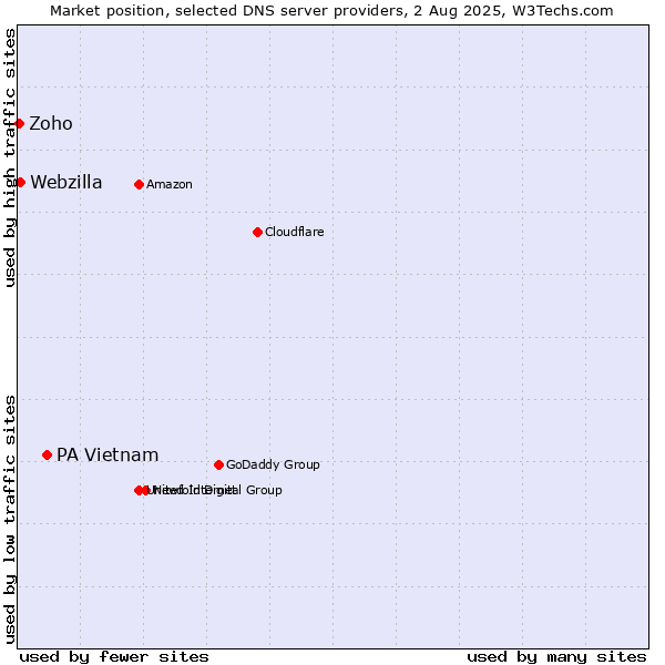 Market position of PA Vietnam vs. Webzilla vs. Zoho