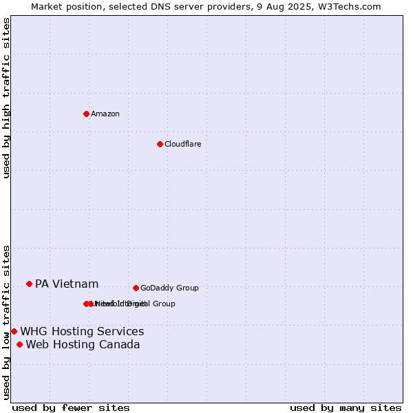 Market position of PA Vietnam vs. Web Hosting Canada vs. WHG Hosting Services