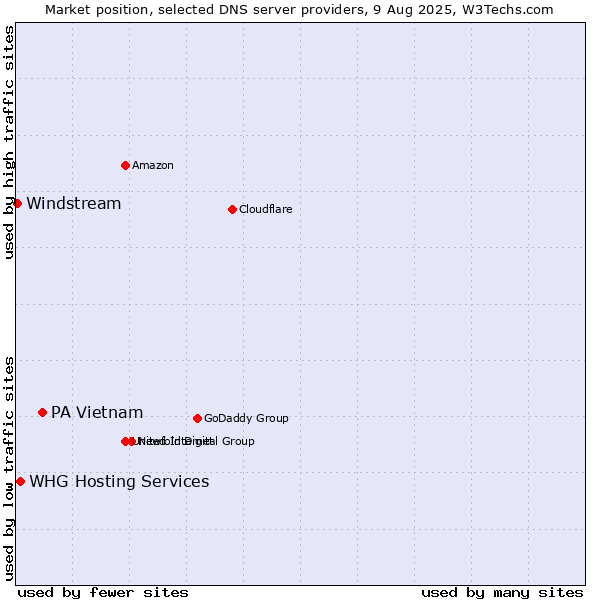 Market position of PA Vietnam vs. WHG Hosting Services vs. Windstream
