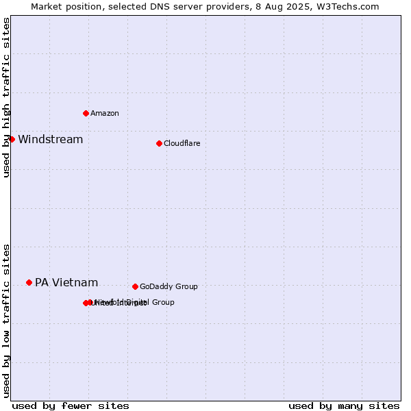 Market position of PA Vietnam vs. Windstream