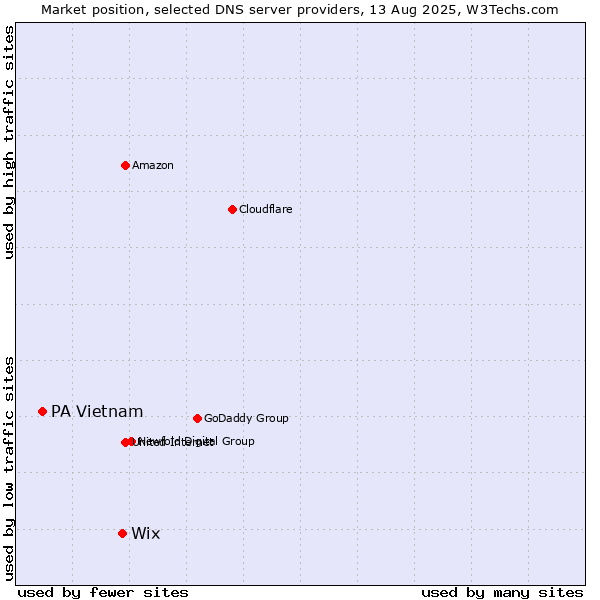 Market position of Wix vs. PA Vietnam