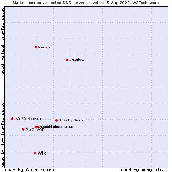 Market position of Wix vs. XServer vs. PA Vietnam