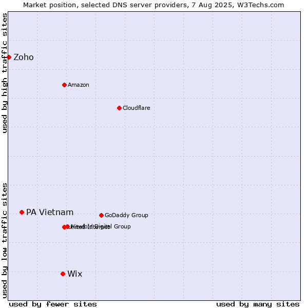 Market position of Wix vs. PA Vietnam vs. Zoho