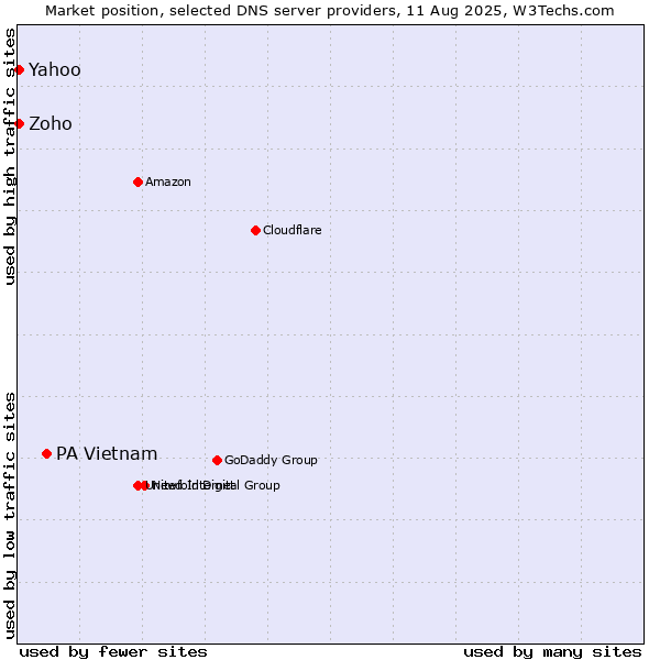 Market position of PA Vietnam vs. Yahoo vs. Zoho