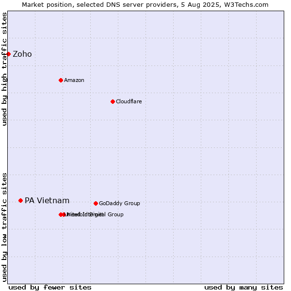 Market position of PA Vietnam vs. Zoho