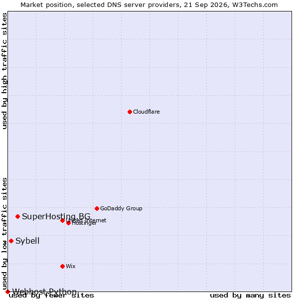 Market position of SuperHosting.BG vs. Sybell vs. Webhost Python