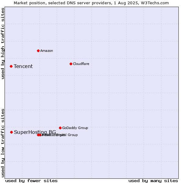 Market position of SuperHosting.BG vs. Tencent