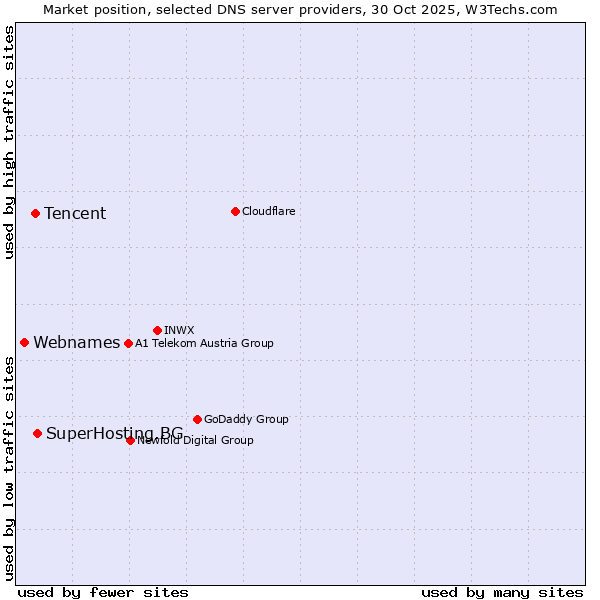 Market position of SuperHosting.BG vs. Tencent vs. Webnames