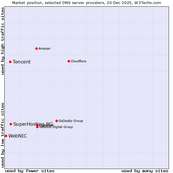 Market position of SuperHosting.BG vs. Tencent vs. WebNIC