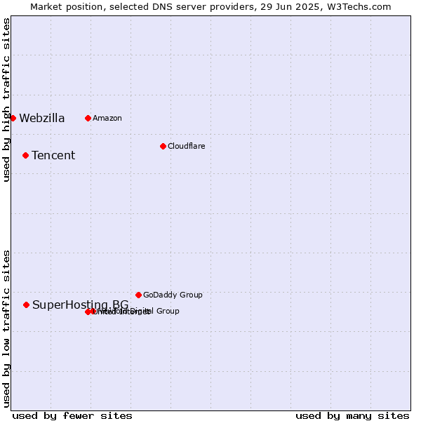 Market position of SuperHosting.BG vs. Tencent vs. Webzilla