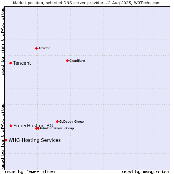 Market position of SuperHosting.BG vs. Tencent vs. WHG Hosting Services