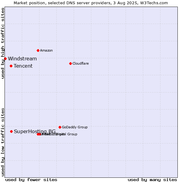 Market position of SuperHosting.BG vs. Tencent vs. Windstream