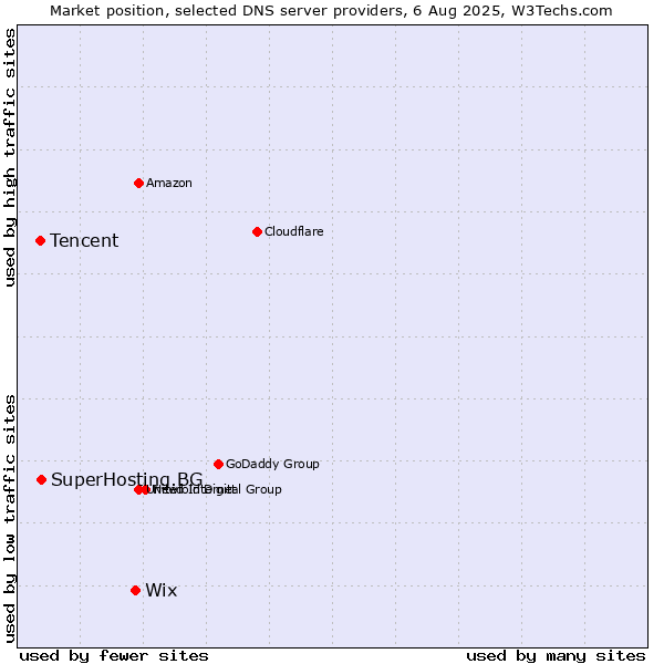 Market position of Wix vs. SuperHosting.BG vs. Tencent