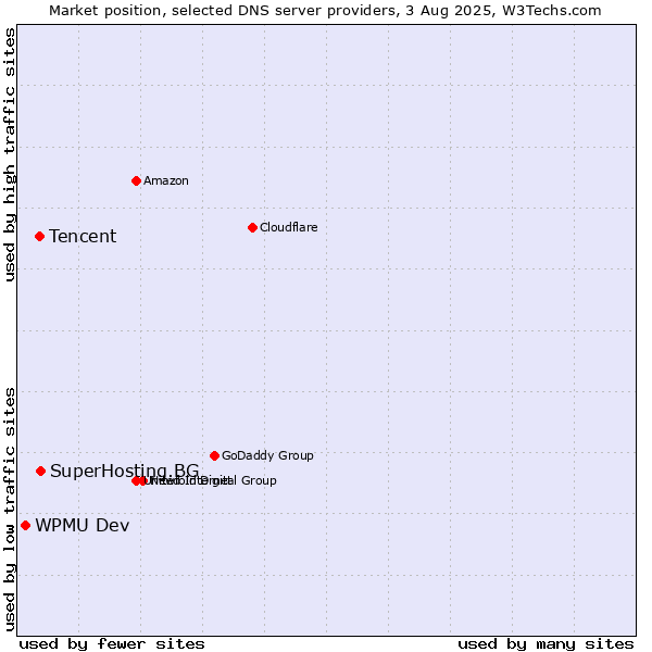 Market position of SuperHosting.BG vs. Tencent vs. WPMU Dev