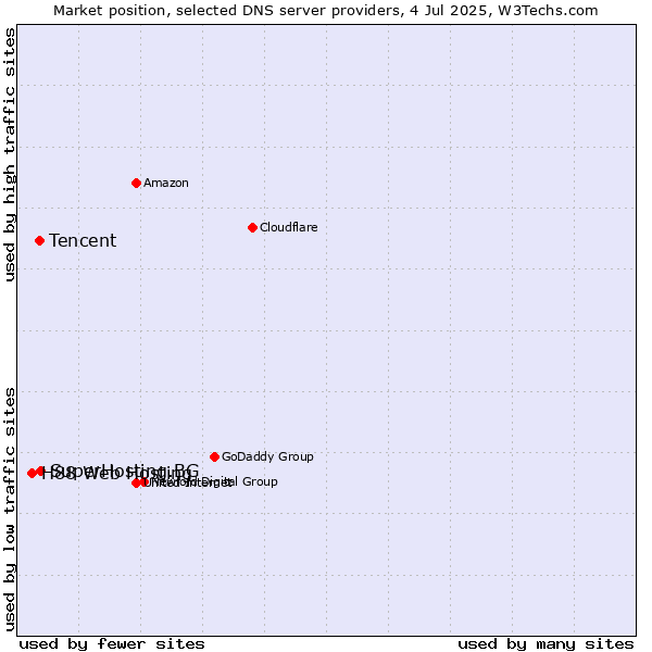 Market position of SuperHosting.BG vs. Tencent vs. H88 Web Hosting