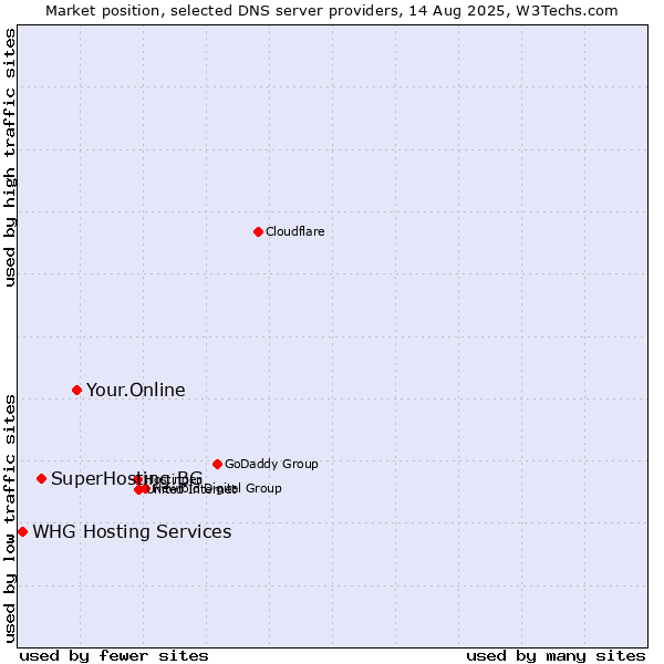 Market position of Your.Online vs. SuperHosting.BG vs. WHG Hosting Services
