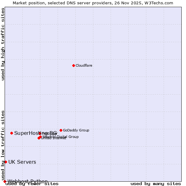 Market position of SuperHosting.BG vs. UK Servers vs. Webhost Python