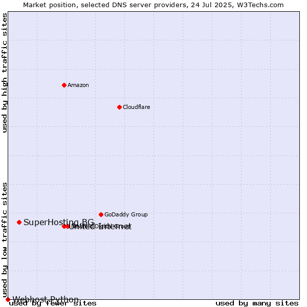 Market position of United Internet vs. SuperHosting.BG vs. Webhost Python