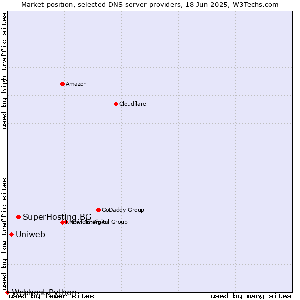 Market position of SuperHosting.BG vs. Uniweb vs. Webhost Python