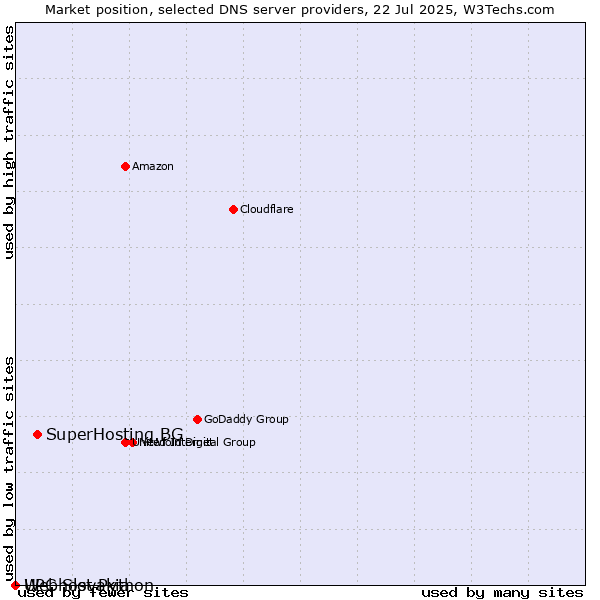 Market position of SuperHosting.BG vs. Webhost Python vs. UPC Slovakia