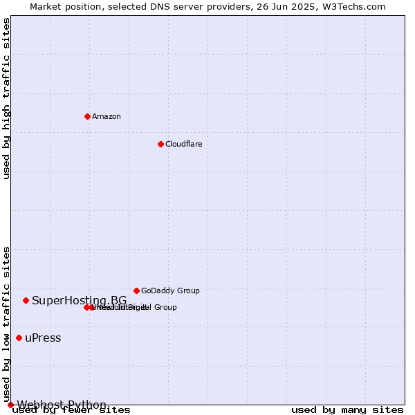 Market position of SuperHosting.BG vs. uPress vs. Webhost Python