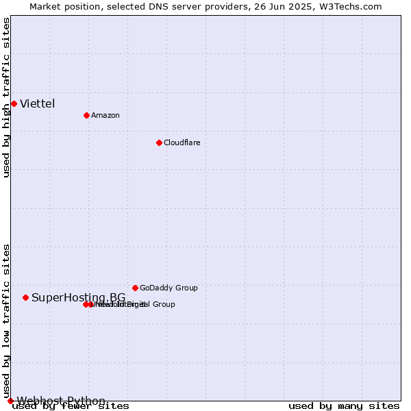 Market position of SuperHosting.BG vs. Viettel vs. Webhost Python