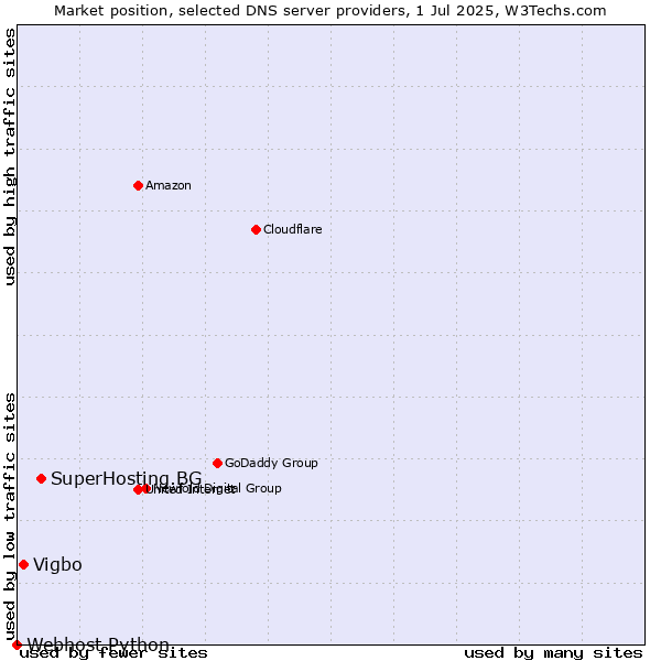 Market position of SuperHosting.BG vs. Vigbo vs. Webhost Python