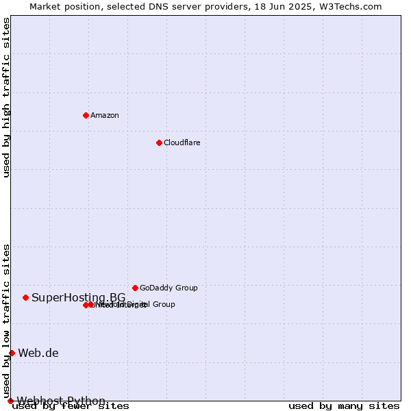 Market position of SuperHosting.BG vs. Web.de vs. Webhost Python