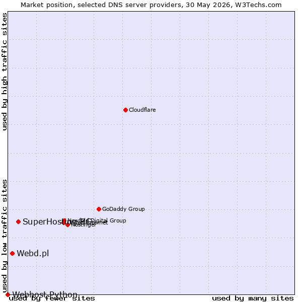 Market position of SuperHosting.BG vs. Webd.pl vs. Webhost Python