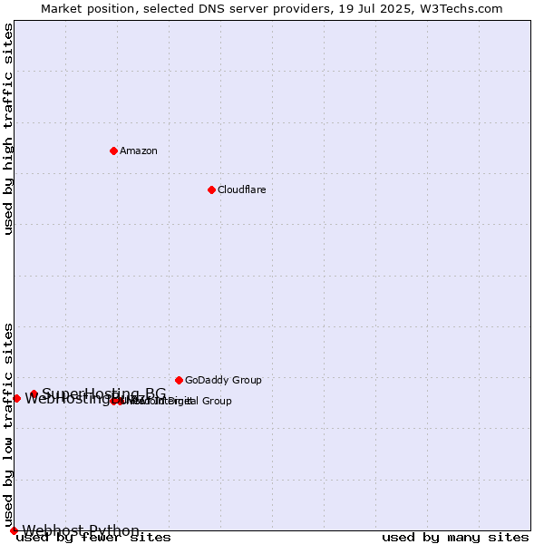 Market position of SuperHosting.BG vs. WebHostingBuzz vs. Webhost Python