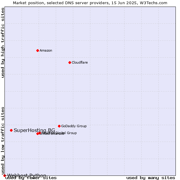 Market position of SuperHosting.BG vs. Webhost Python