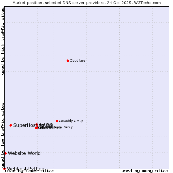 Market position of SuperHosting.BG vs. Website World vs. Webhost Python