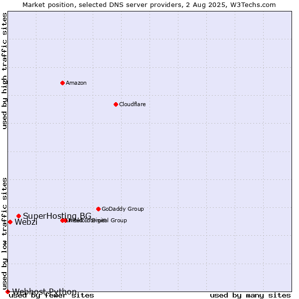 Market position of SuperHosting.BG vs. Webzi vs. Webhost Python