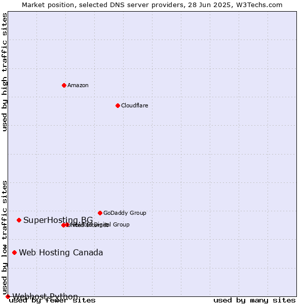 Market position of SuperHosting.BG vs. Web Hosting Canada vs. Webhost Python