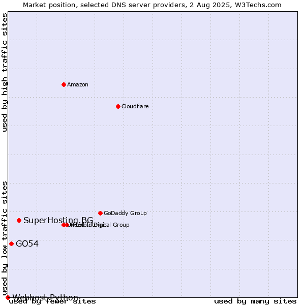 Market position of SuperHosting.BG vs. GO54 vs. Webhost Python