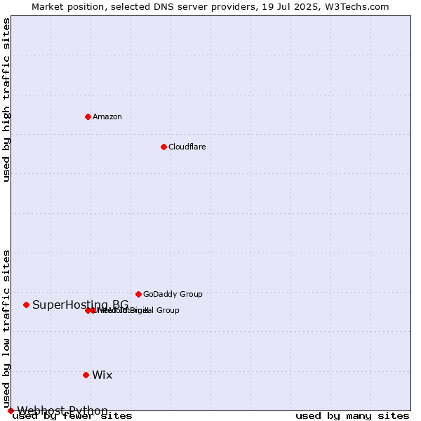 Market position of Wix vs. SuperHosting.BG vs. Webhost Python