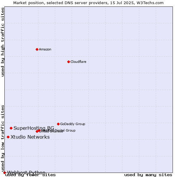 Market position of SuperHosting.BG vs. Xtudio Networks vs. Webhost Python