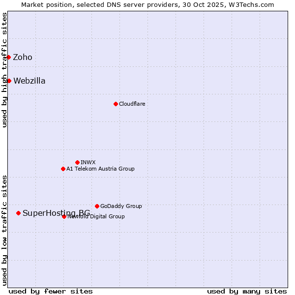 Market position of SuperHosting.BG vs. Webzilla vs. Zoho