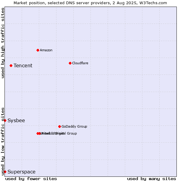 Market position of Tencent vs. Superspace vs. Sysbee