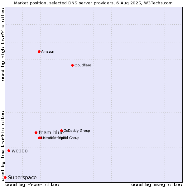 Market position of team.blue vs. webgo vs. Superspace